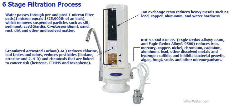 SMART Countertop Water Filter, Multi-Stage | Easy Install