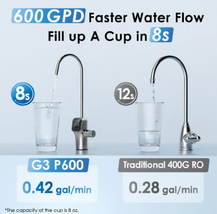 Waterdrop G3P600 RO system Comparison