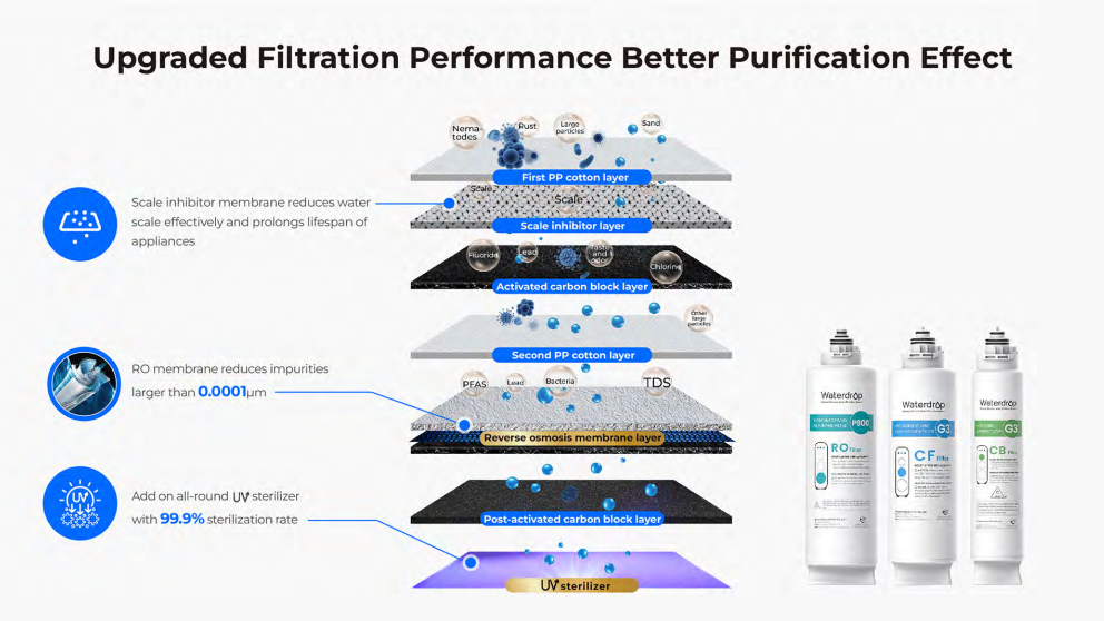 Waterdrop G3P800 showing 9-stage filtration components